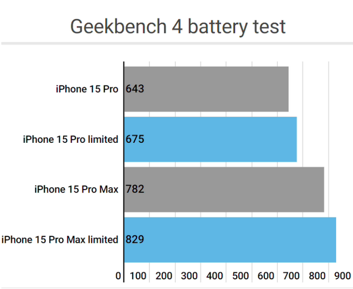 乌什apple维修站iPhone15Pro的ProMotion高刷功能耗电吗