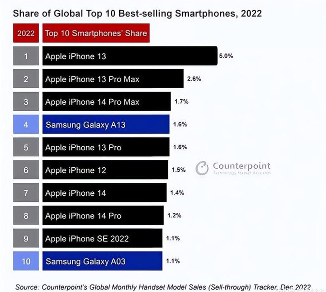 乌什苹果维修分享:为什么iPhone14的销量不如iPhone13? 