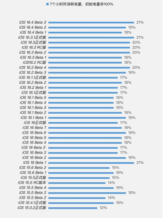 乌什苹果手机维修分享iOS 16.4 Beta 3续航跑分等测试结果汇总 