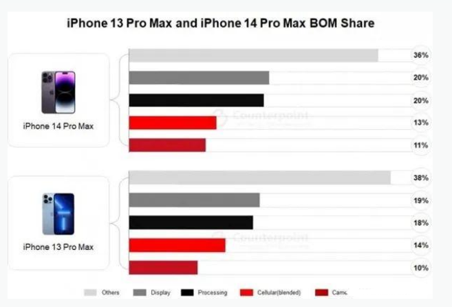 乌什苹果手机维修分享iPhone 14 Pro的成本和利润 