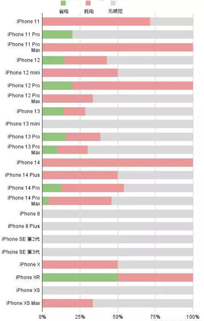 乌什苹果手机维修分享iOS16.2太耗电怎么办？iOS16.2续航不好可以降级吗？ 