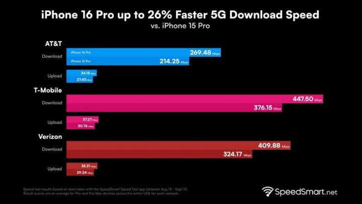 乌什苹果手机维修分享iPhone 16 Pro 系列的 5G 速度 